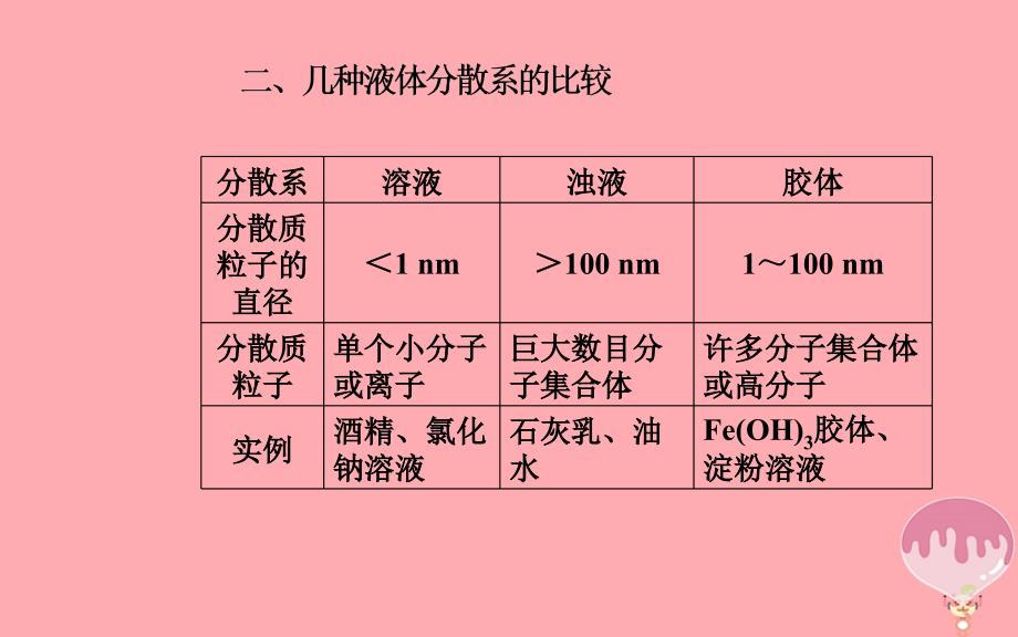 高中化学复习第二章化学物质及其变化专题三物质的分类分散系考点2分散系ppt课件_第3页