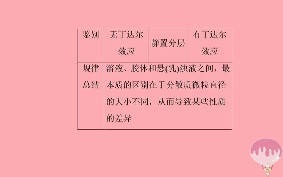 高中化学复习第二章化学物质及其变化专题三物质的分类分散系考点2分散系ppt课件_第5页