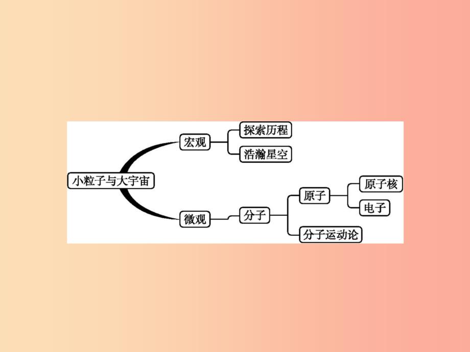 八年级物理全册 第十一章 小粒子与大宇宙本章整合习题课件 （新版）沪科版.ppt_第2页