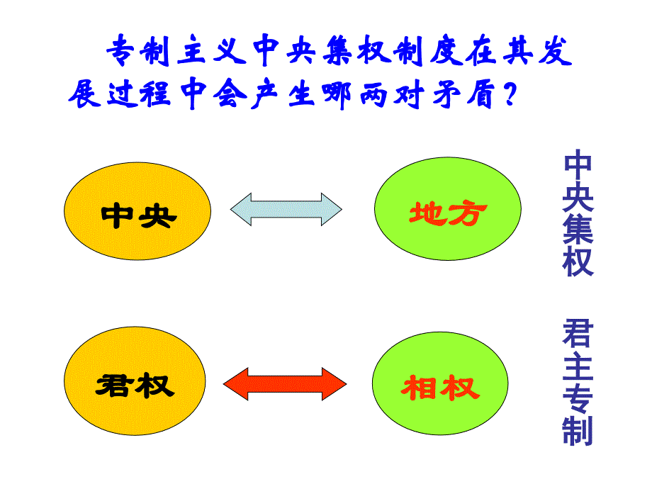 中央官制的演变.ppt_第4页