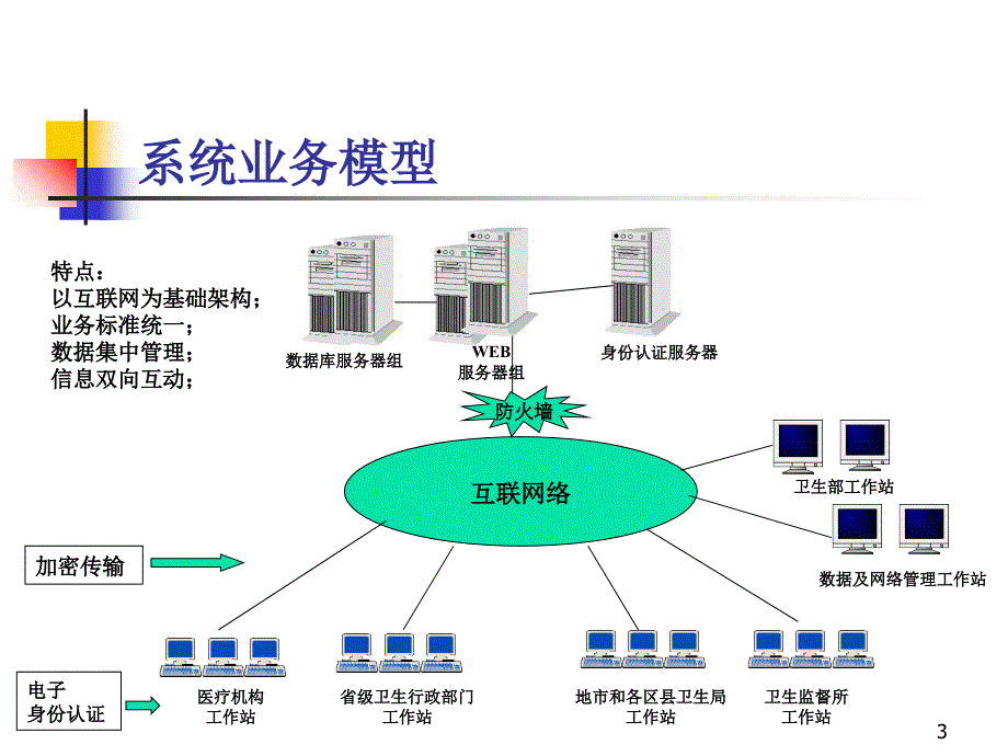 护士执业注册联网管理信息系统参考PPT_第3页