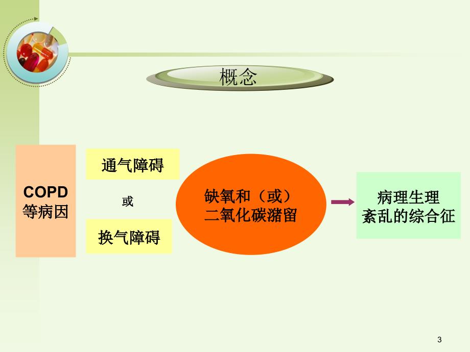 呼吸衰竭病人的护理.ppt_第3页