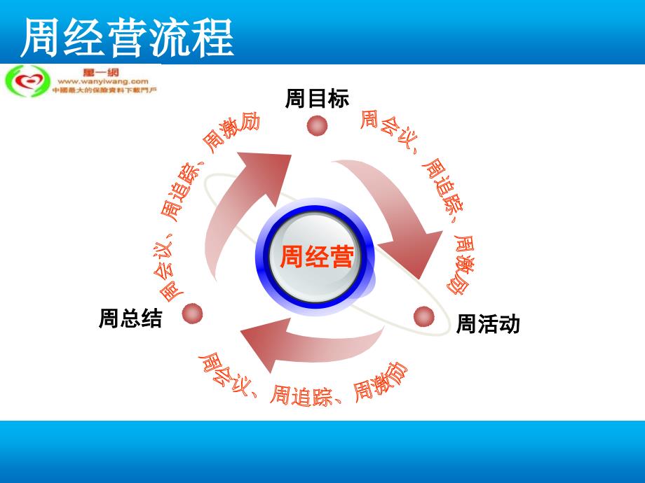 保险公司周经营激励与追踪_第3页