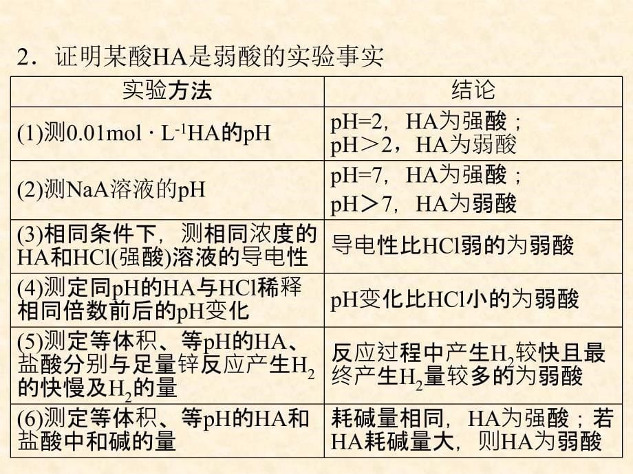 第讲弱电解质的电离_第5页