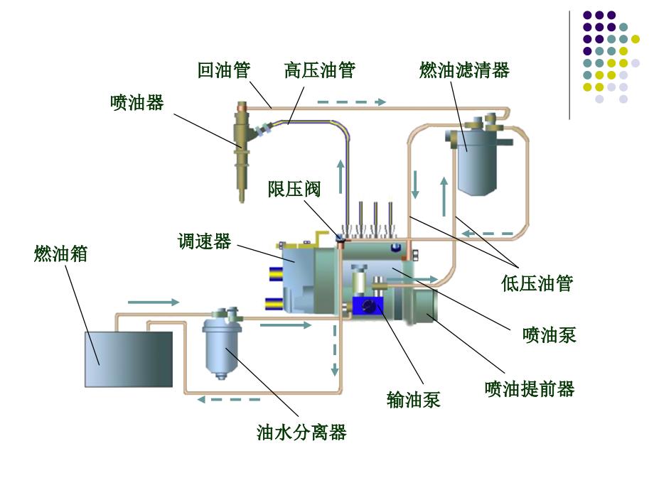 《柴油机供给系》PPT课件_第3页