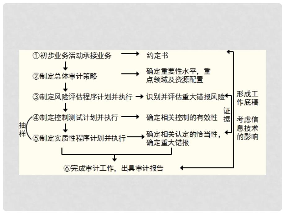 审计流程与方法教学课件PPT_第2页