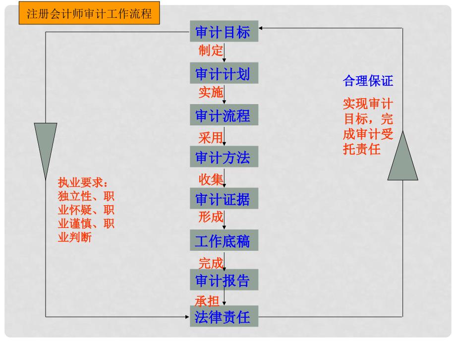 审计流程与方法教学课件PPT_第3页