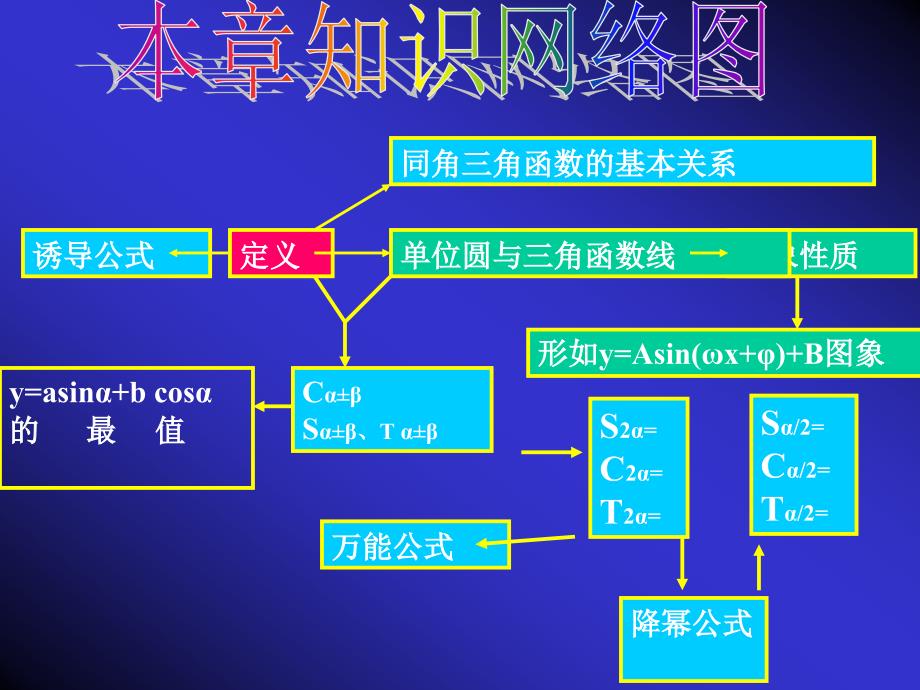 三角函数复习课_第2页