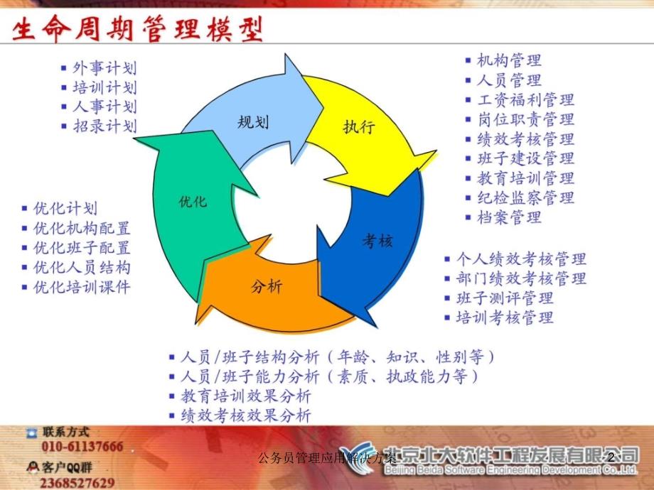 公务员管理应用解决方案课件_第2页