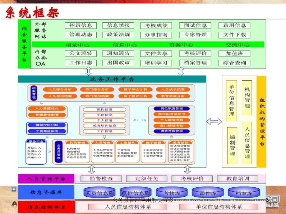 公务员管理应用解决方案课件_第3页