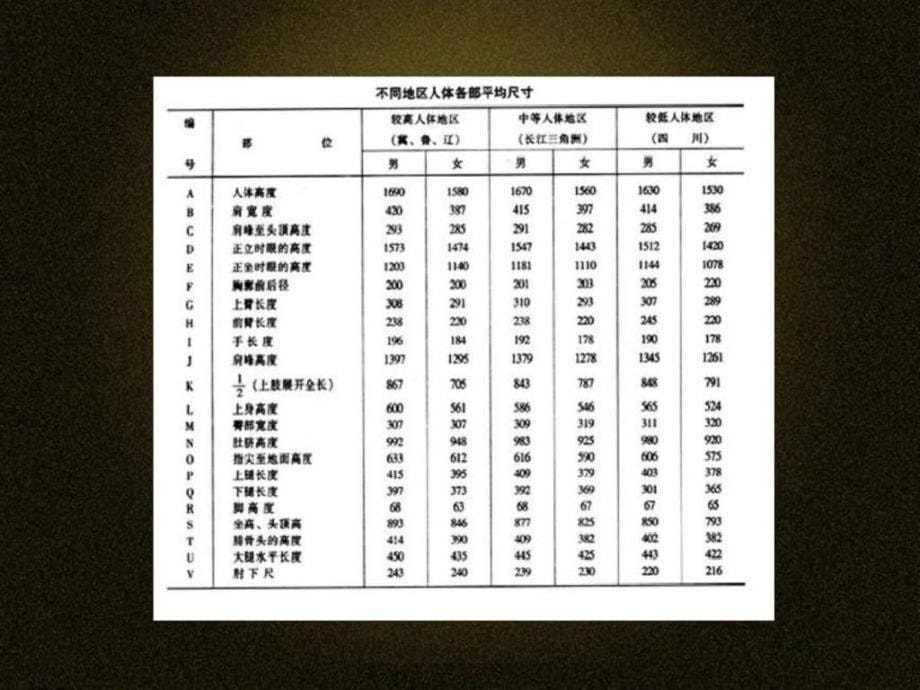 室内设计中的人体工程学_第5页