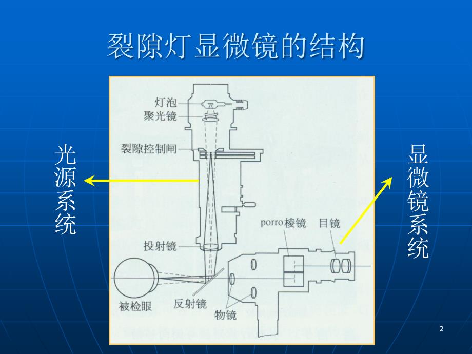 裂隙灯显微镜结构及使用ppt课件.ppt_第2页