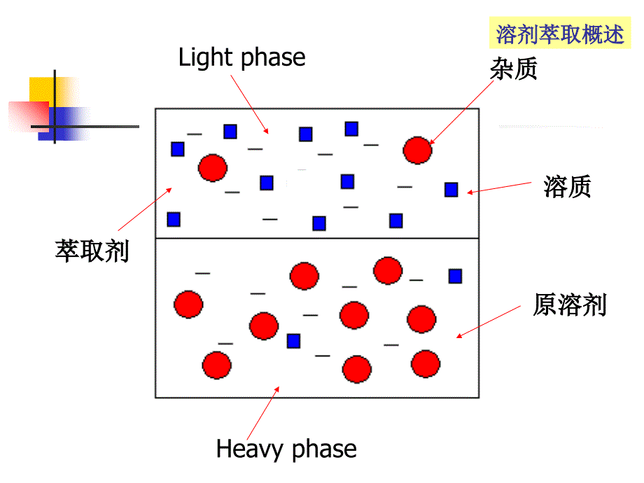 《萃取过程及设备》PPT课件_第4页