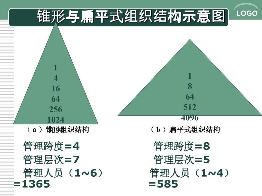 三章节酒店组织与制度管理_第5页