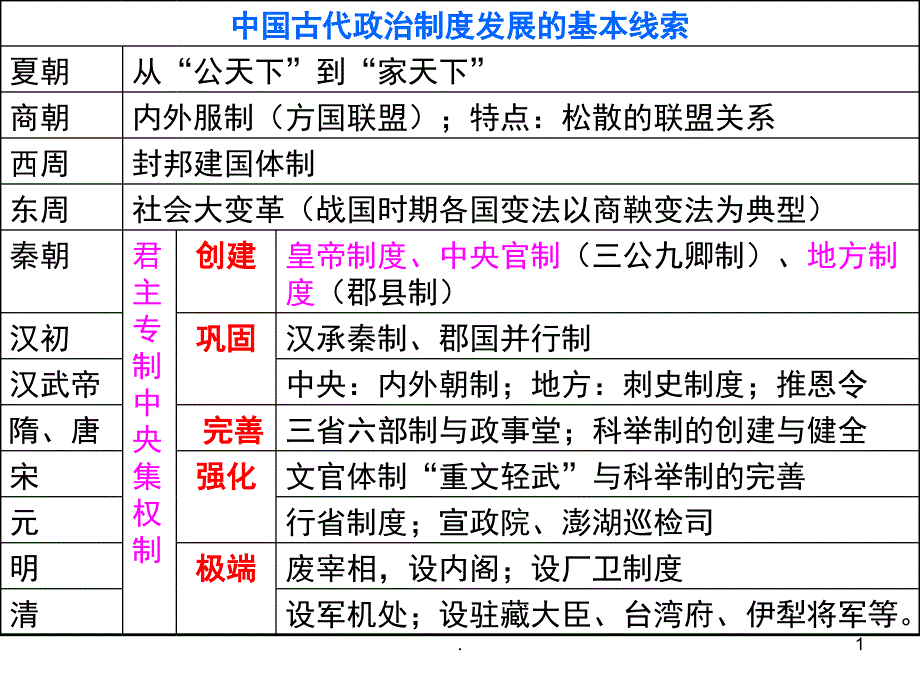 中国古代史线索梳理PPT精选文档_第1页