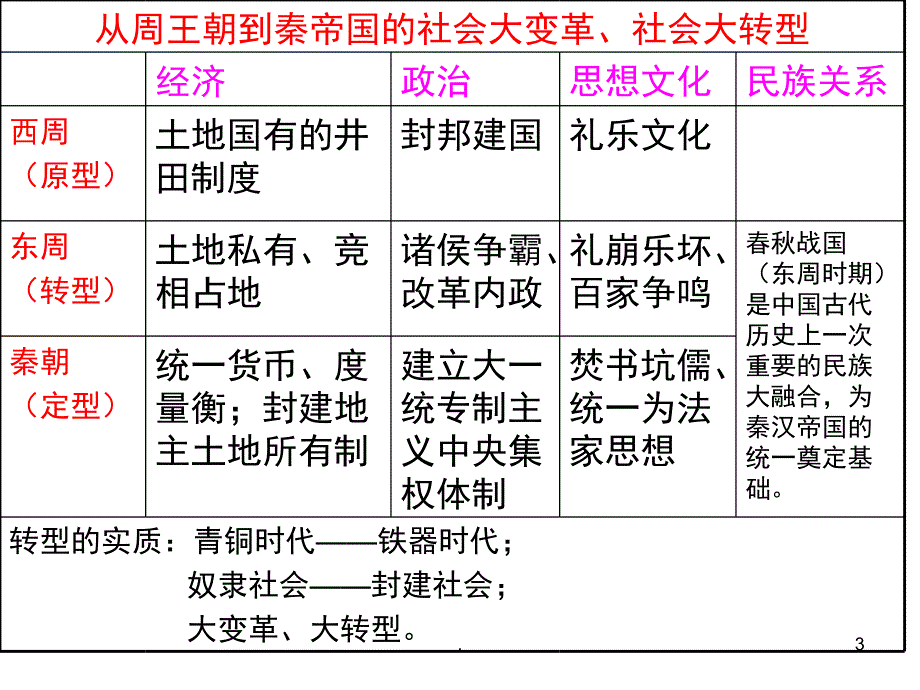 中国古代史线索梳理PPT精选文档_第3页