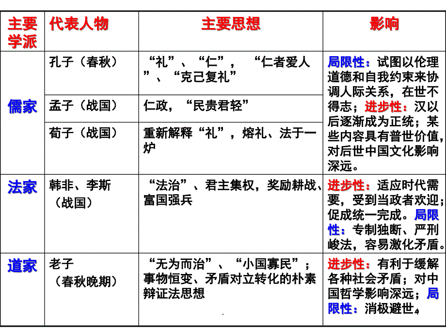 中国古代史线索梳理PPT精选文档_第4页