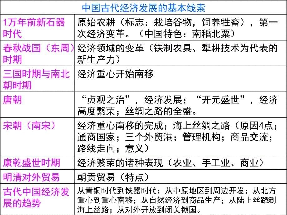 中国古代史线索梳理PPT精选文档_第5页