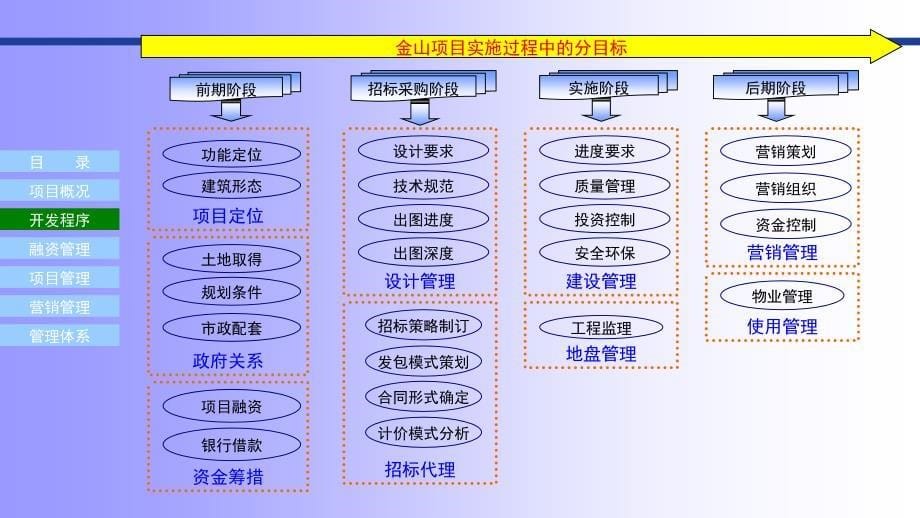 上海金山红星美凯龙项目开发管理方案31页_第5页