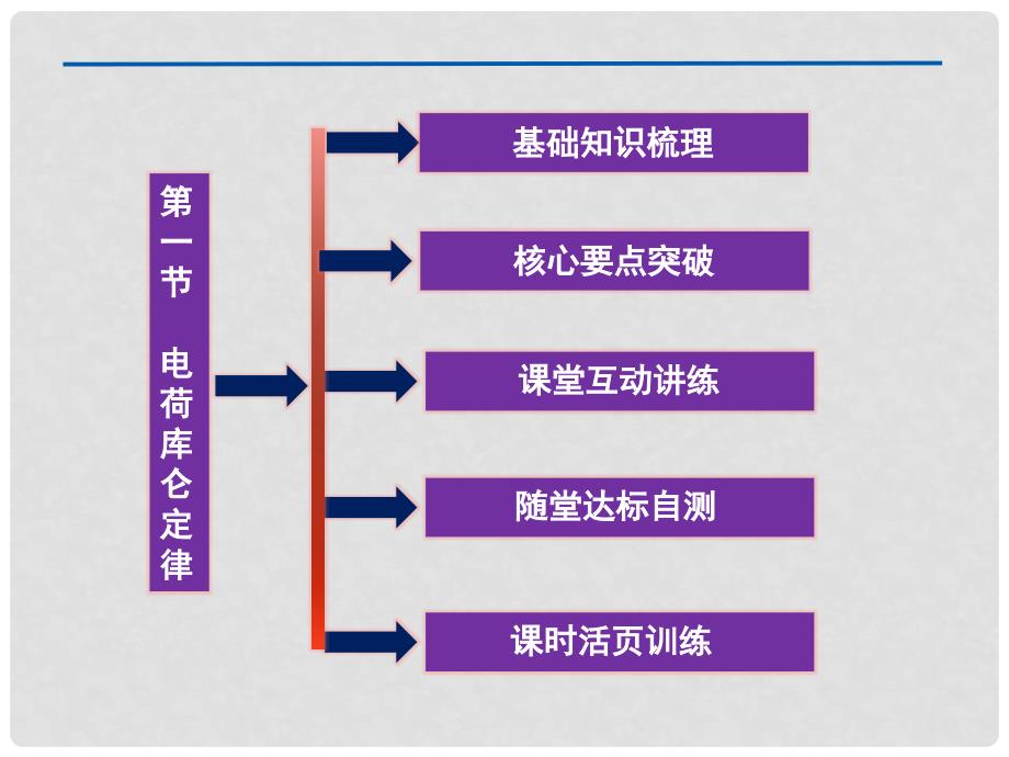 高考物理 核心要点突破系列 第13章 第一节《电荷》《库仑定律》课件 新人教版选修31_第4页