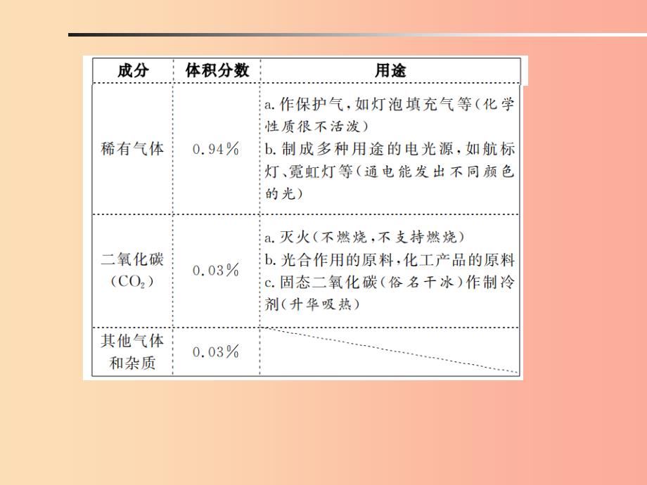 安徽省2019年中考化学总复习第二单元我们周围的空气课件.ppt_第3页