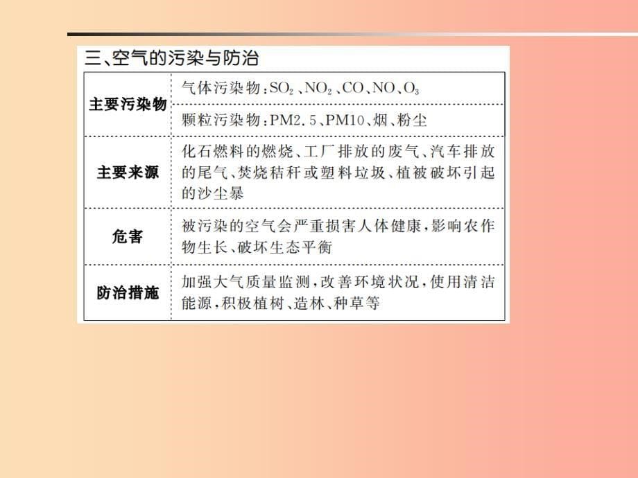 安徽省2019年中考化学总复习第二单元我们周围的空气课件.ppt_第5页