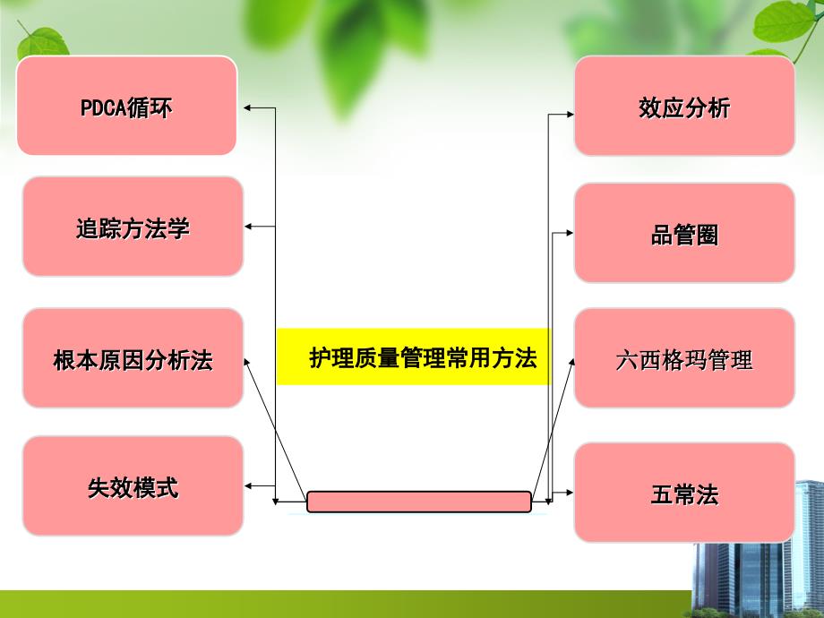 PDCA循环在实际工作中的应用.ppt_第2页