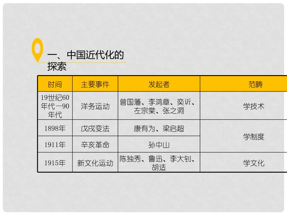 中考历史复习 常考知识专题 专题五 近代化的探索与新民主主义革命教学课件_第3页