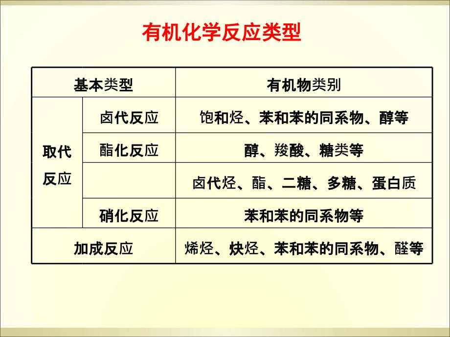 高中化学有机合成知识点及总结_第1页