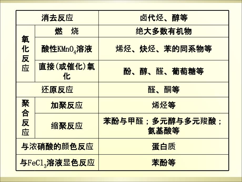 高中化学有机合成知识点及总结_第2页