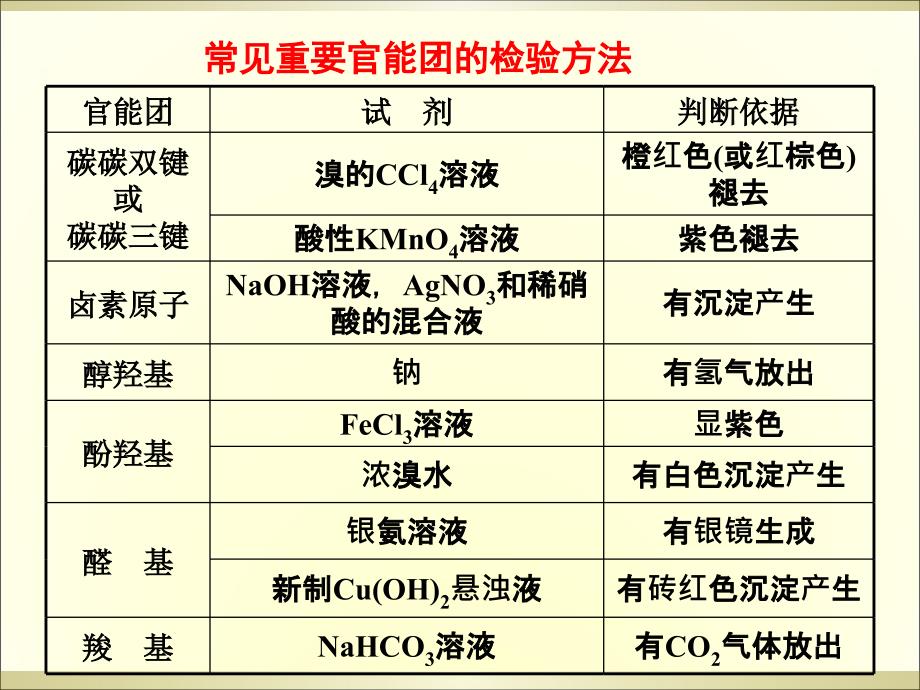 高中化学有机合成知识点及总结_第3页