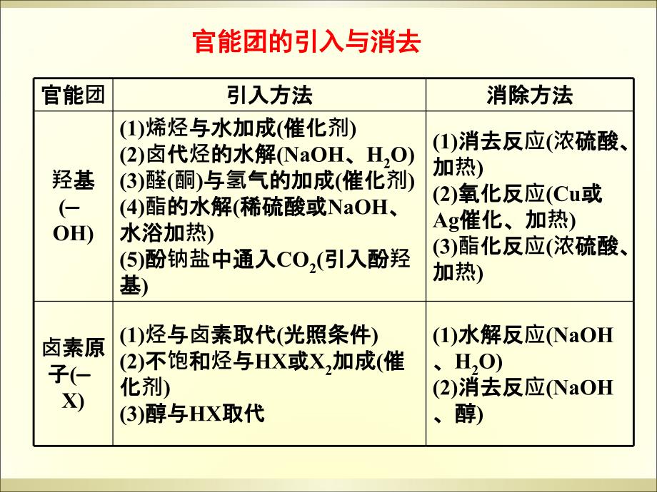 高中化学有机合成知识点及总结_第4页