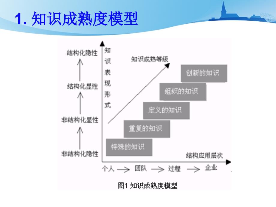 知识管理讲座教学课件PPT知识管理的模型与战略_第3页