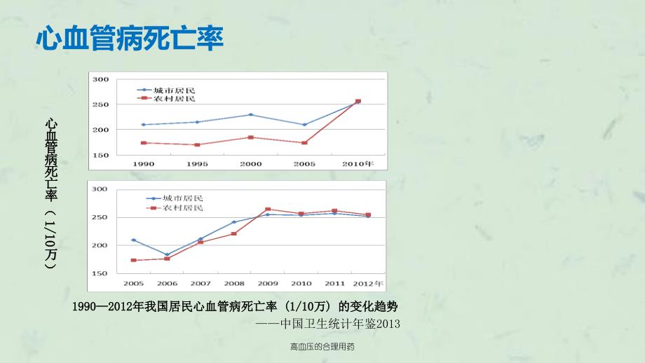 高血压的合理用药课件_第3页