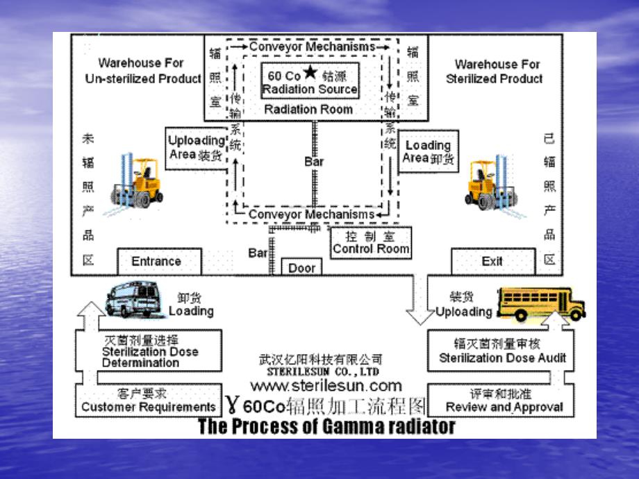 第一章食品的辐照_第3页