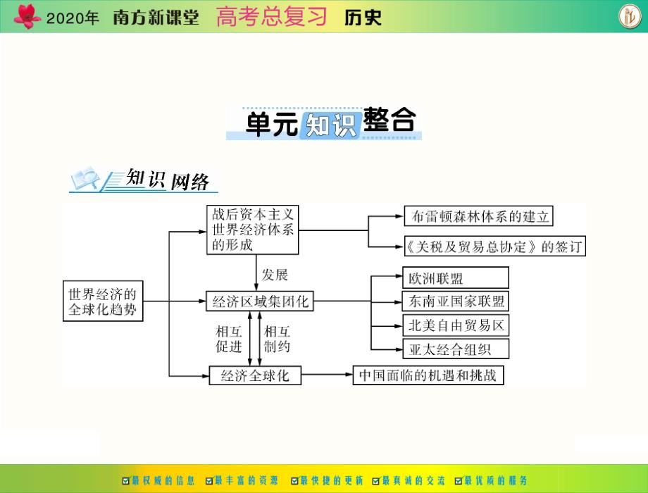 原创南方新课堂高考总复习历史必修第十二单元单元知识整合配套课件_第1页