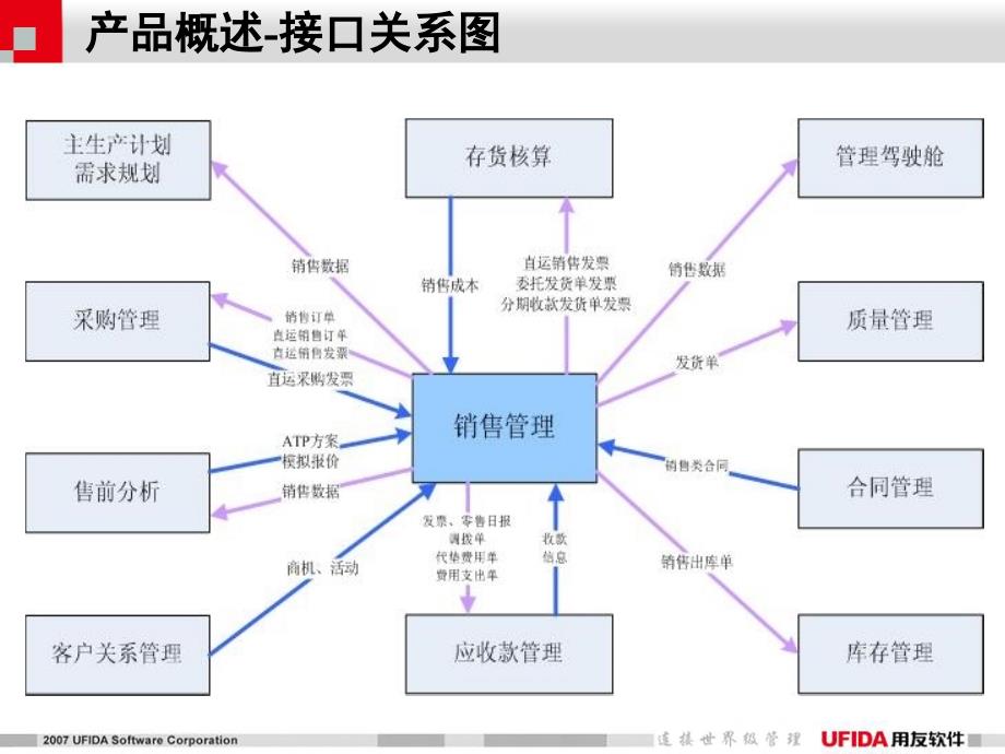 产品培训-销售管理课件_第4页