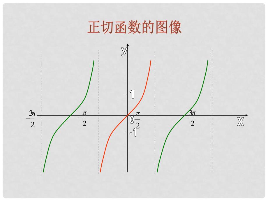 吉林省长市第五中学高一数学 《1.4.3正切函数的图像和性质》课件_第4页