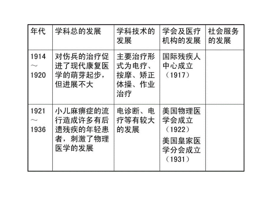 《宝典康复医学》PPT课件 (2)_第2页