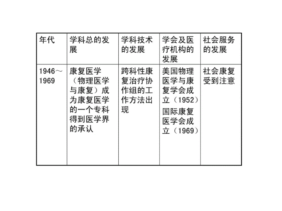 《宝典康复医学》PPT课件 (2)_第4页