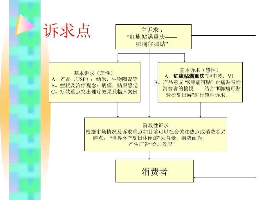 k牌痛可贴品牌整合推广案_第5页