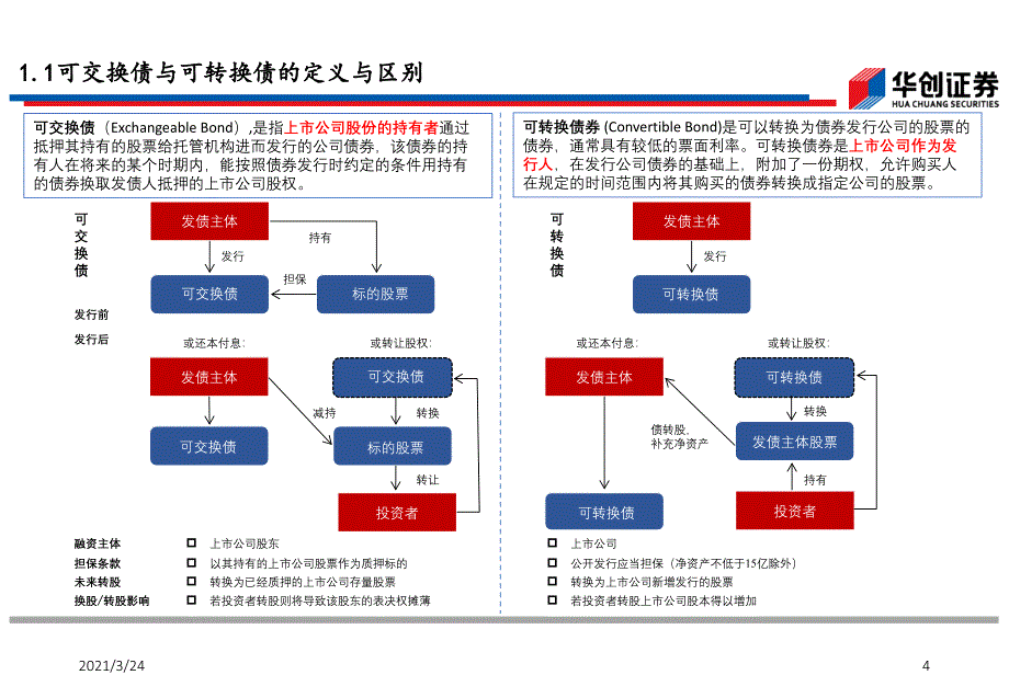 可交债与可转债的发展现状、未来趋势及在云南资本市场的运用PPT课件_第4页