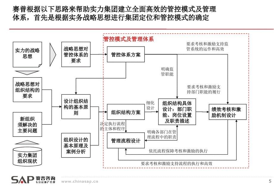 房地产开发集团战略咨询项目_第5页