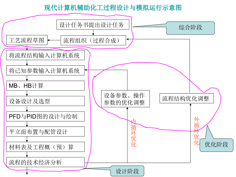 化工过程的模拟与分析.ppt_第3页