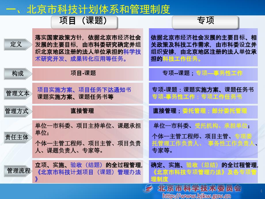 北京市科技计划管理相关情况介绍ppt课件_第4页