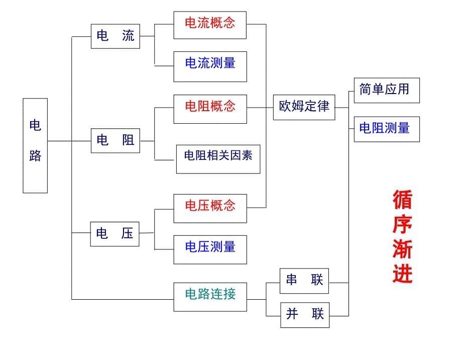 九年级第15章电流和电路总复习_第5页