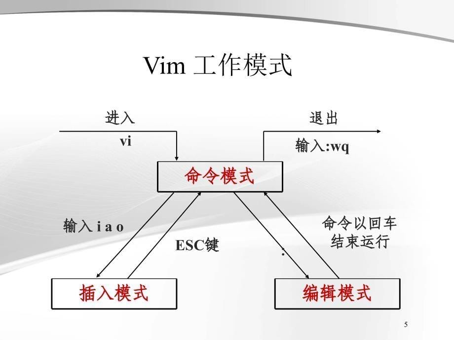 兄弟连Linux教程李明Linux视频教程课件5.1文本编辑器VimVim常用操作_第5页