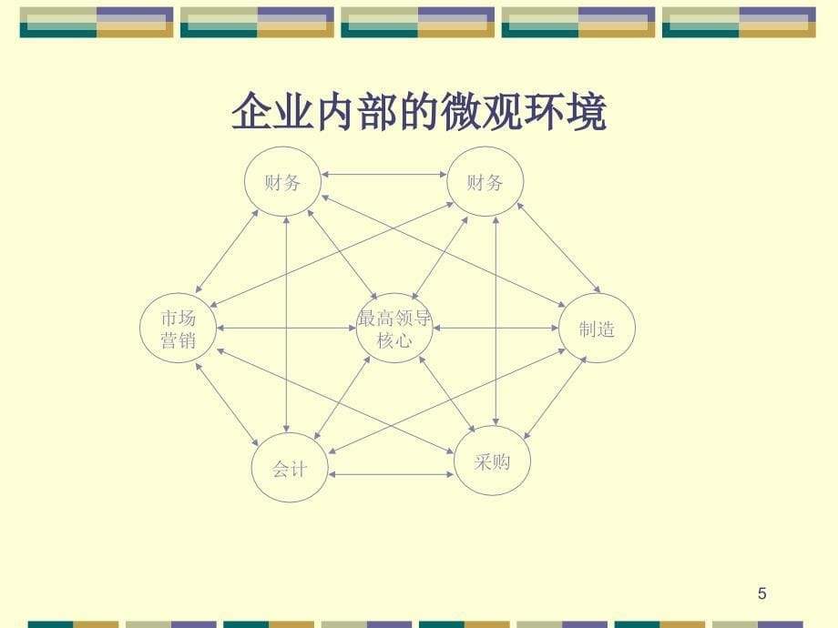 32第二节企业的微观环境_第5页