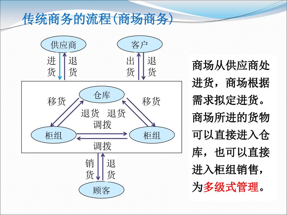 电子商务的业务流程、系统构成及支撑体系_第4页