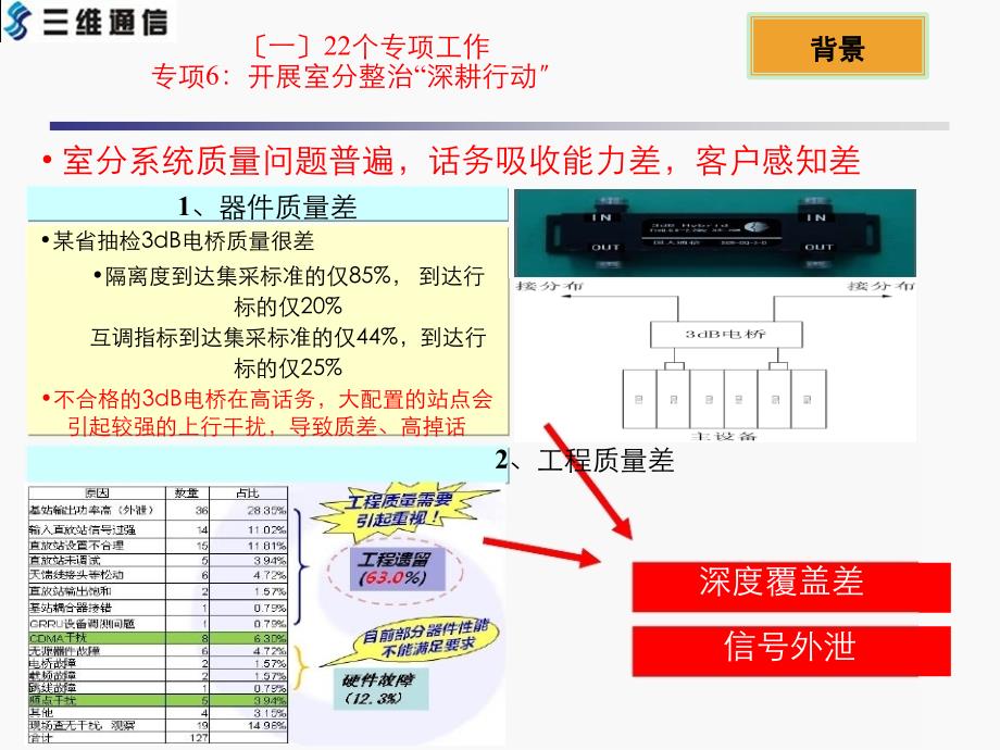 室分整治深耕行动及工兵行动培训教材_第3页